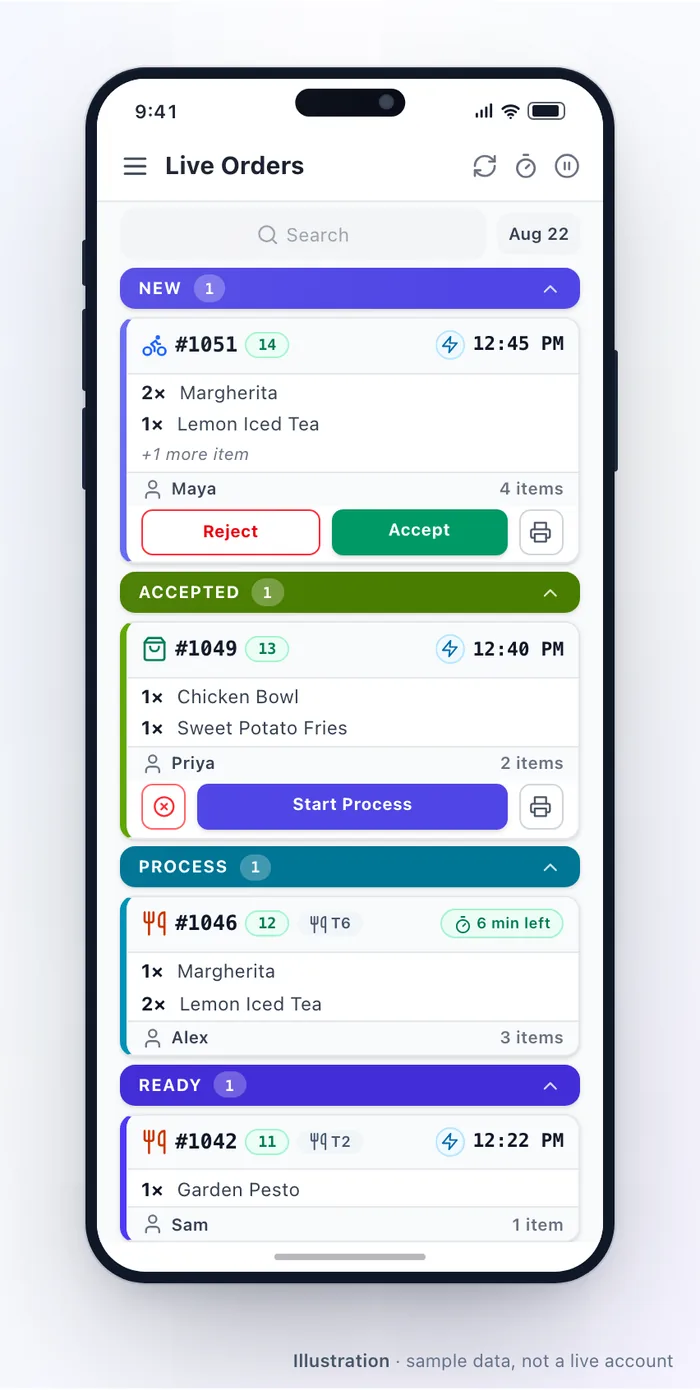 The live orders screen on a phone. Coloured section bars each carry a name and a count; under each are order cards showing an order number, the time it arrived, its products, who placed it, and the action available on it — reject and accept on a new one, start processing on an accepted one.